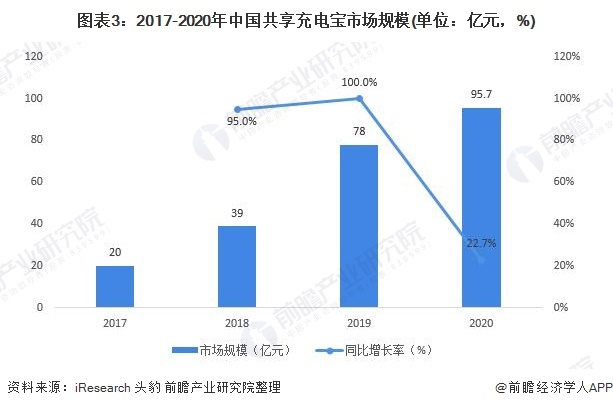 图表3：2017-2020年中国共享充电宝市场规模(单位：亿元，%)