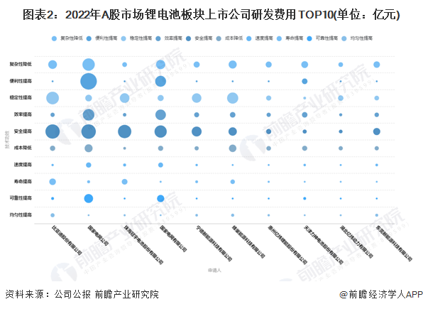 图表2：2022年A股市场锂电池板块上市公司研发费用TOP10(单位：亿元)