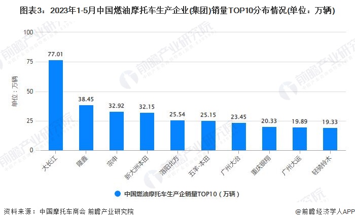 图表3：2023年1-5月中国燃油摩托车生产企业(集团)销量TOP10分布情况(单位：万辆)