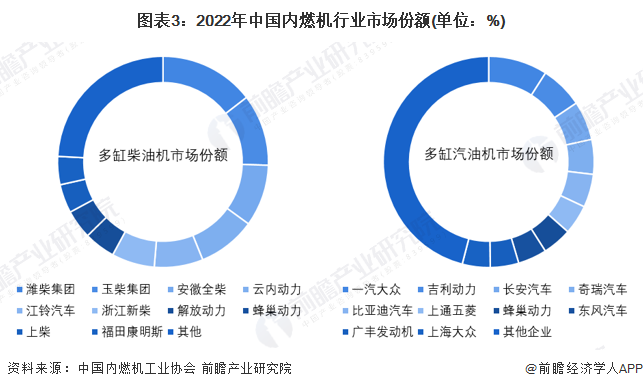 图表3：2022年中国内燃机行业市场份额(单位：%)