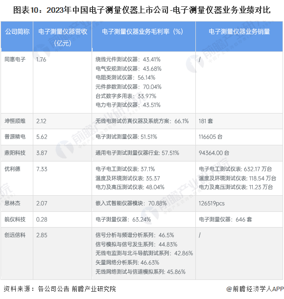 图表10：2023年中国电子测量仪器上市公司-电子测量仪器业务业绩对比
