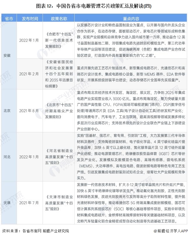 图表12：中国各省市电源管理芯片政策汇总及解读(四)