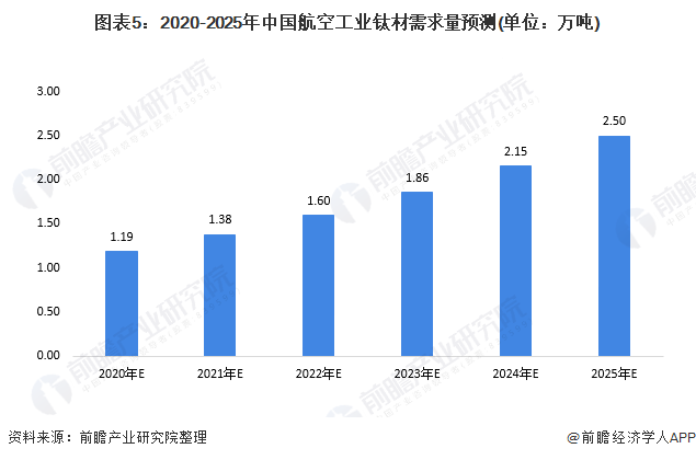 图表5：2020-2025年中国航空工业钛材需求量预测(单位：万吨)