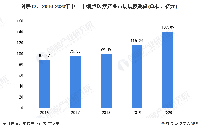 图表12：2016-2020年中国干细胞医疗产业市场规模测算(单位：亿元)