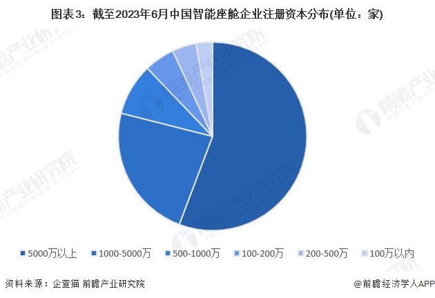 图表3：截至2023年6月中国智能座舱企业注册资本分布(单位：家)