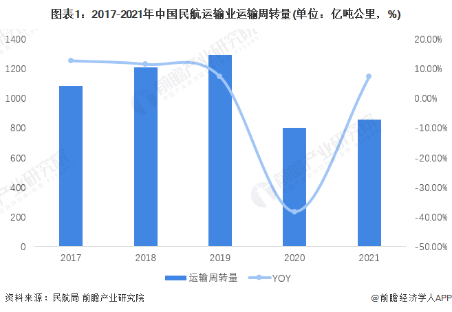 图表1：2017-2021年中国民航运输业运输周转量(单位：亿吨公里，%)