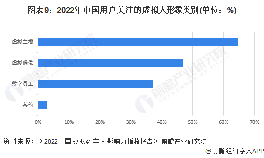 图表9：2022年中国用户关注的虚拟人形象类别(单位：%)