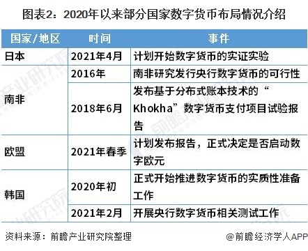 图表2：2020年以来部分国家数字货币布局情况介绍