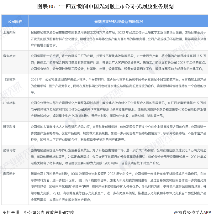 图表10：“十四五”期间中国光刻胶上市公司-光刻胶业务规划