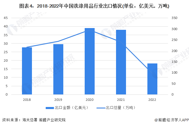 图表4：2018-2022年中国洗涤用品行业出口情况(单位：亿美元，万吨)