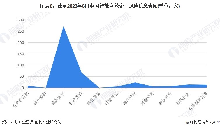 图表8：截至2023年6月中国智能座舱企业风险信息情况(单位：家)