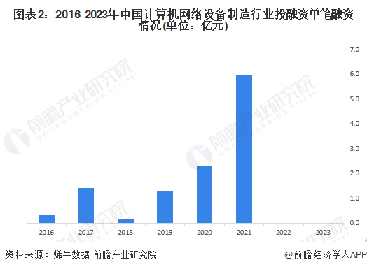 图表2：2016-2023年中国计算机网络设备制造行业投融资单笔融资情况(单位：亿元)