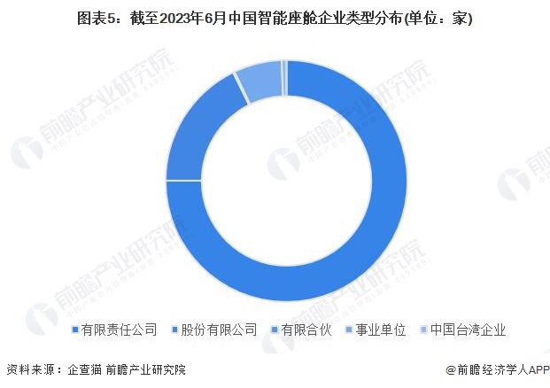 图表5：截至2023年6月中国智能座舱企业类型分布(单位：家)