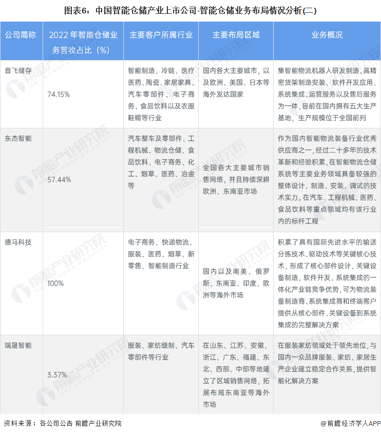 图表6：中国智能仓储产业上市公司-智能仓储业务布局情况分析(二)