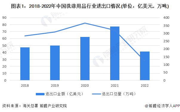 图表1：2018-2022年中国洗涤用品行业进出口情况(单位：亿美元，万吨)