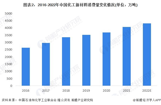 图表2：2016-2022年中国化工新材料消费量变化情况(单位：万吨)
