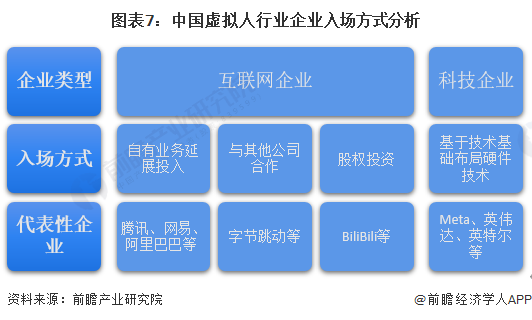 图表7：中国虚拟人行业企业入场方式分析