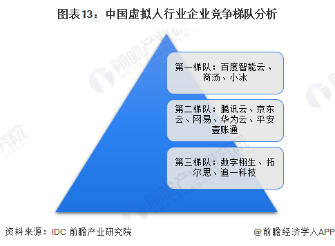 图表13：中国虚拟人行业企业竞争梯队分析