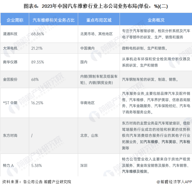 图表6：2023年中国汽车维修行业上市公司业务布局(单位：%)(二)