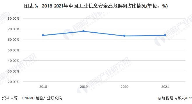 图表3：2018-2021年中国工业信息安全高危漏洞占比情况(单位：%)