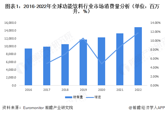 图表1：2016-2022年全球功能饮料行业市场消费量分析（单位：百万升，%）
