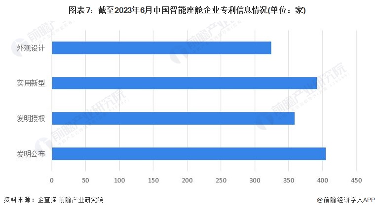 图表7：截至2023年6月中国智能座舱企业专利信息情况(单位：家)