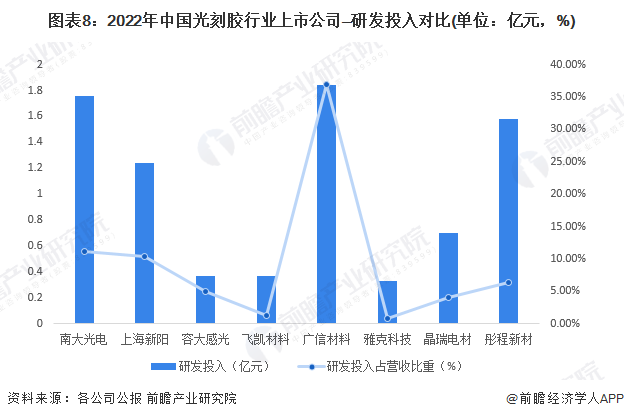 图表8：2022年中国光刻胶行业上市公司—研发投入对比(单位：亿元，%)