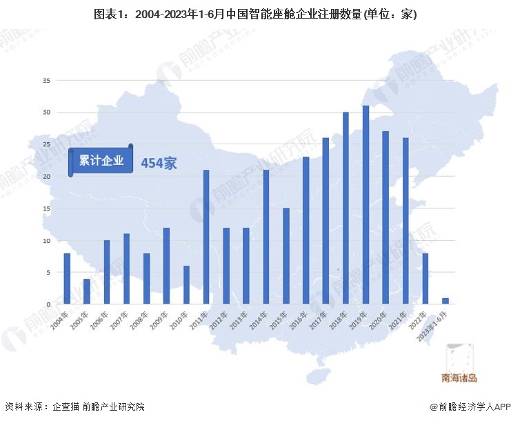 图表1：2004-2023年1-6月中国智能座舱企业注册数量(单位：家)