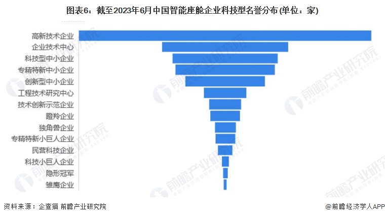 图表6：截至2023年6月中国智能座舱企业科技型名誉分布(单位：家)