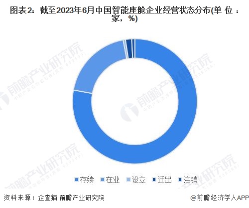 图表2：截至2023年6月中国智能座舱企业经营状态分布(单位：家，%)