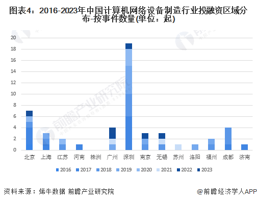 图表4：2016-2023年中国计算机网络设备制造行业投融资区域分布-按事件数量(单位：起)