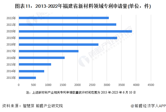 图表11：2013-2022年福建省新材料领域专利申请量(单位：件)