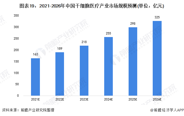 图表19：2021-2026年中国干细胞医疗产业市场规模预测(单位：亿元)