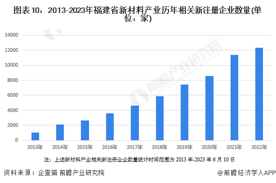 图表10：2013-2023年福建省新材料产业历年相关新注册企业数量(单位：家)
