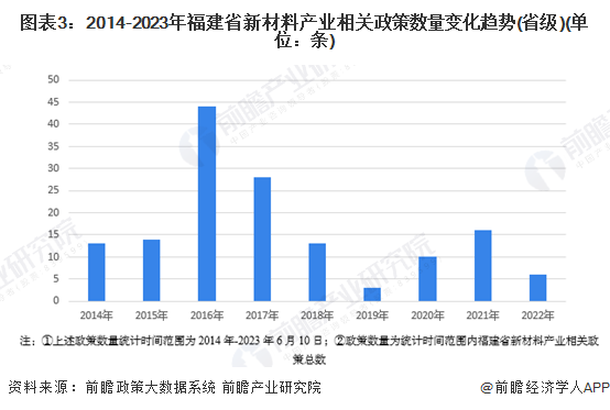 图表3：2014-2023年福建省新材料产业相关政策数量变化趋势(省级)(单位：条)