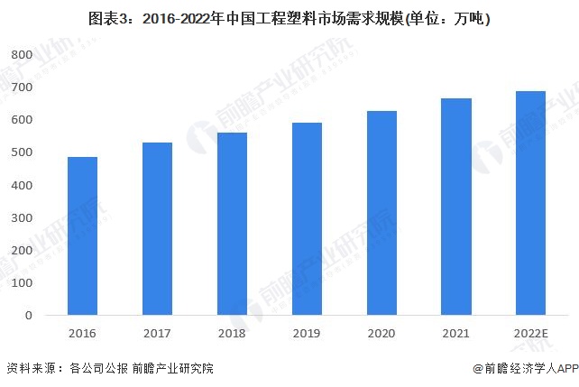 图表3：2016-2022年中国工程塑料市场需求规模(单位：万吨)