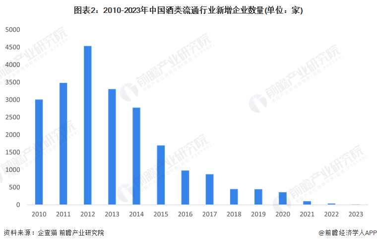 图表2：2010-2023年中国酒类流通行业新增企业数量(单位：家)