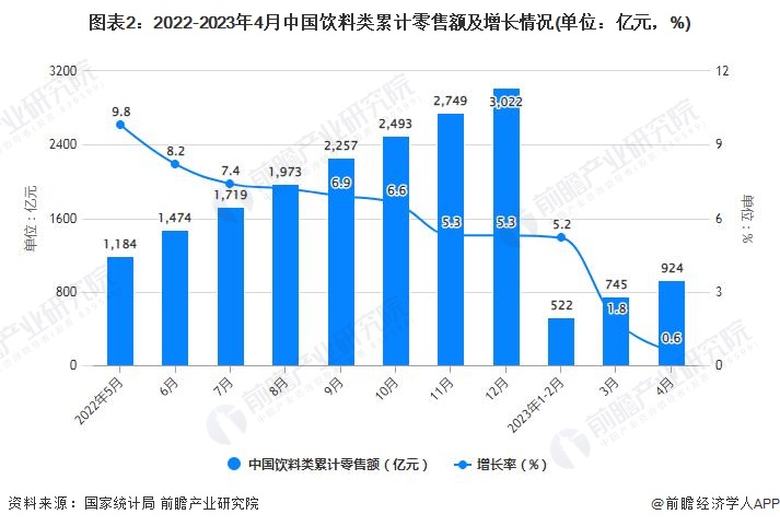 图表2：2022-2023年4月中国饮料类累计零售额及增长情况(单位：亿元，%)