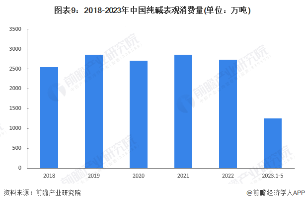 图表9：2018-2023年中国纯碱表观消费量(单位：万吨)