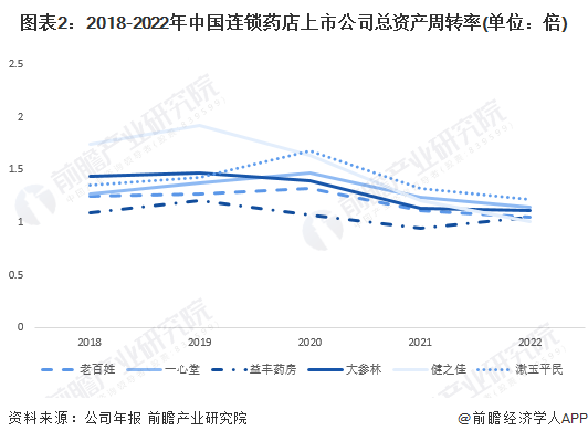 图表2：2018-2022年中国连锁药店上市公司总资产周转率(单位：倍)