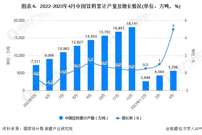 图表4：2022-2023年4月中国饮料累计产量及增长情况(单位：万吨，%)