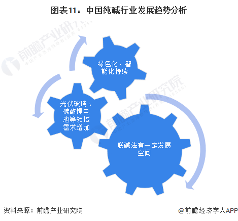 图表11：中国纯碱行业发展趋势分析