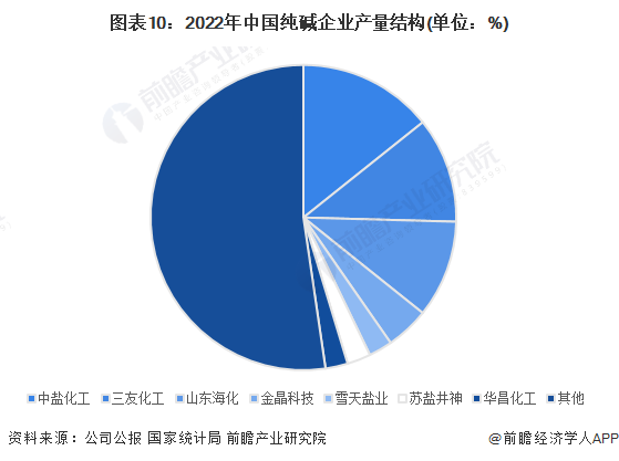 图表10：2022年中国纯碱企业产量结构(单位：%)