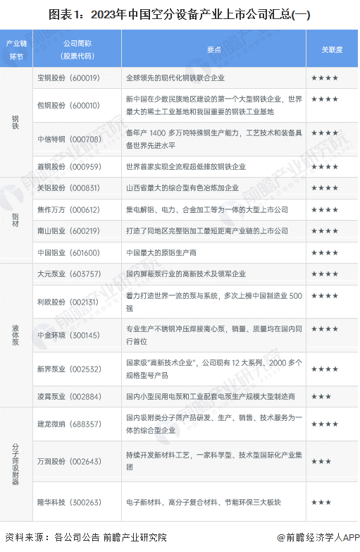 图表1：2023年中国空分设备产业上市公司汇总(一)