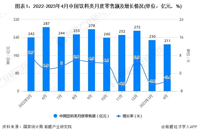 图表1：2022-2023年4月中国饮料类月度零售额及增长情况(单位：亿元，%)