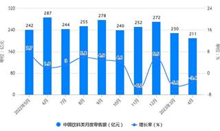 2023年1-4月中国饮料行业零售规模及产量规模统计分析 前4月中国饮料产量超过5700万吨
