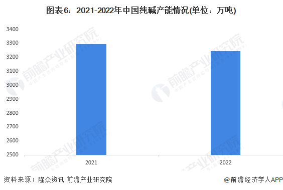 图表6：2021-2022年中国纯碱产能情况(单位：万吨)