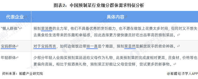 图表2：中国预制菜行业细分群体需求特征分析