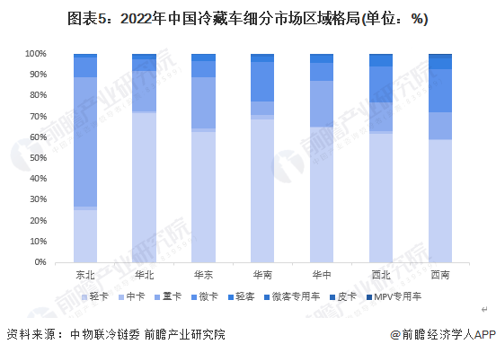 图表5：2022年中国冷藏车细分市场区域格局(单位：%)