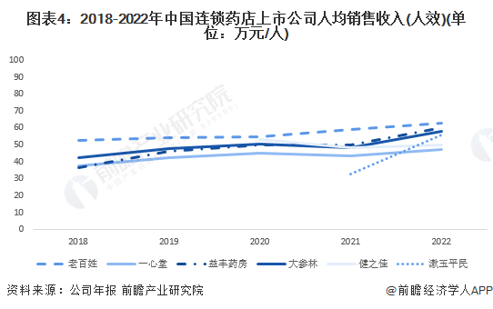 图表4：2018-2022年中国连锁药店上市公司人均销售收入(人效)(单位：万元/人)